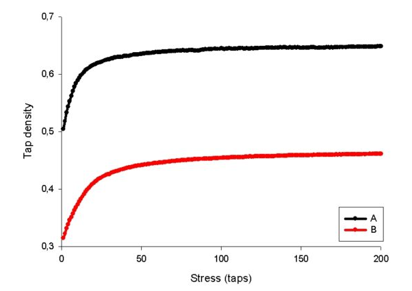 figure of the Flow curve in function of the stress applied to the sample